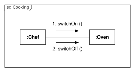 UML communication diagram
